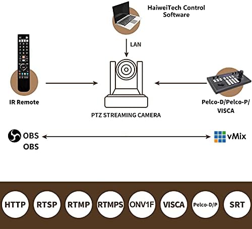 Haiweitech 2.0 MP IP Poe NDI Camera 3G-SDI HDMI PTZ Cameră 1080p 60 fps, 20x Zoom optic 10x Zoom Zoom Biserică Live Streaming